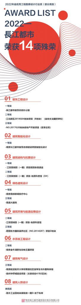 CUAD荣誉丨長江都市荣获14项2022年江苏省优秀工程勘察设计行业奖（部分类别）